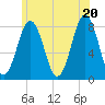 Cape Porpoise tide chart for Friday, June 20, 2025