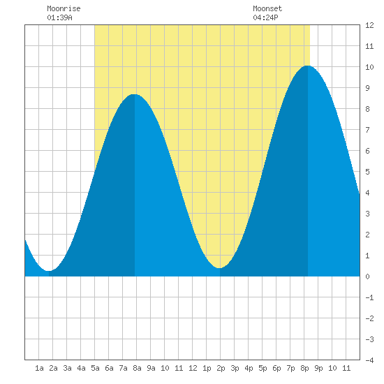 Cape Porpoise tide chart for Saturday, June 21, 2025
