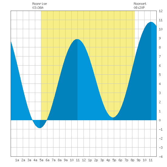 Cape Porpoise tide chart for Tuesday, June 24, 2025