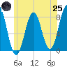 Cape Porpoise tide chart for Wednesday, June 25, 2025