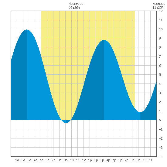 Cape Porpoise tide chart for Sunday, June 29, 2025