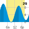 Cape Porpoise tide chart for Sunday, June 29, 2025