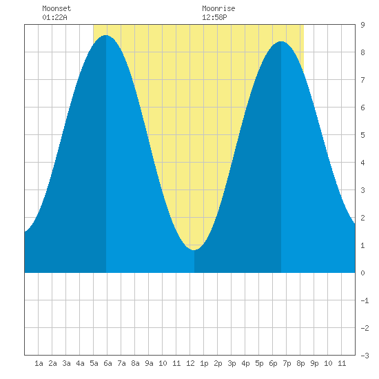 Cape Porpoise tide chart for Tuesday, June 3, 2025