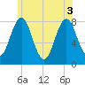 Cape Porpoise tide chart for Tuesday, June 3, 2025
