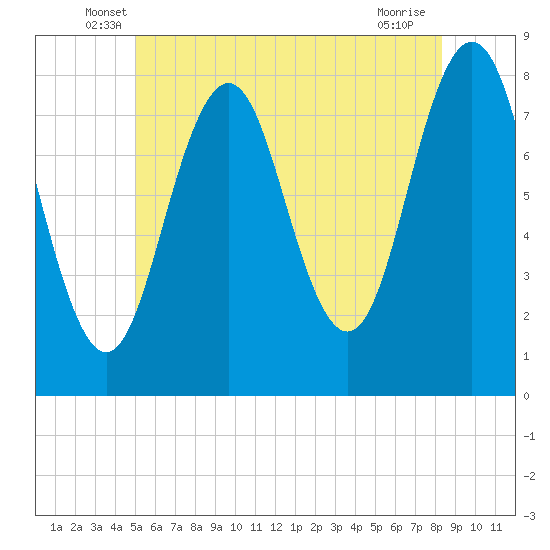 Cape Porpoise tide chart for Saturday, June 7, 2025