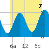 Cape Porpoise tide chart for Saturday, June 7, 2025