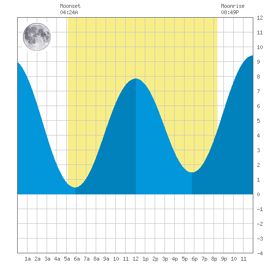 Cape Porpoise tide chart for Thursday, July 10, 2025