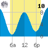 Cape Porpoise tide chart for Thursday, July 10, 2025