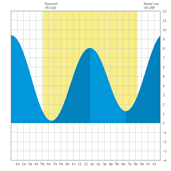 Cape Porpoise tide chart for Friday, July 11, 2025