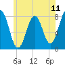 Cape Porpoise tide chart for Friday, July 11, 2025
