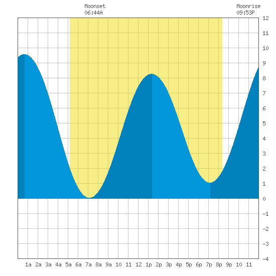 Cape Porpoise tide chart for Saturday, July 12, 2025