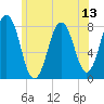 Cape Porpoise tide chart for Sunday, July 13, 2025