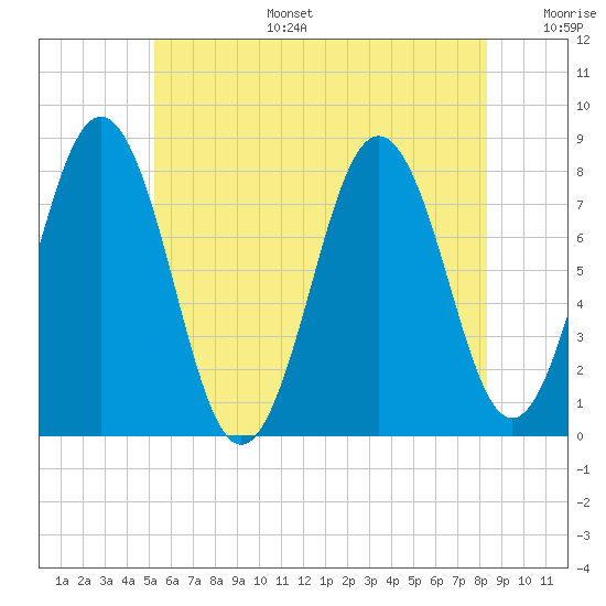 Cape Porpoise tide chart for Tuesday, July 15, 2025
