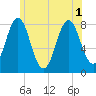 Cape Porpoise tide chart for Tuesday, July 1, 2025