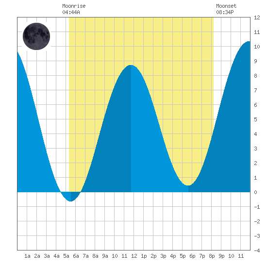 Cape Porpoise tide chart for Thursday, July 24, 2025