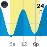 Cape Porpoise tide chart for Thursday, July 24, 2025