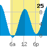 Cape Porpoise tide chart for Friday, July 25, 2025