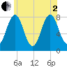 Cape Porpoise tide chart for Wednesday, July 2, 2025