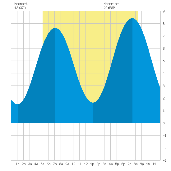 Cape Porpoise tide chart for Friday, July 4, 2025