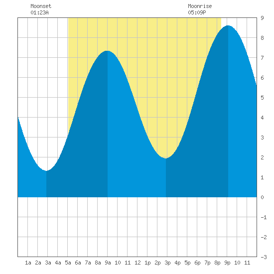 Cape Porpoise tide chart for Sunday, July 6, 2025