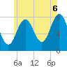 Cape Porpoise tide chart for Sunday, July 6, 2025
