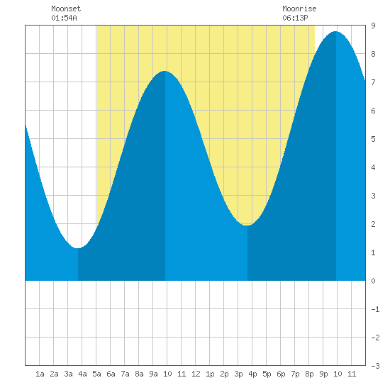 Cape Porpoise tide chart for Monday, July 7, 2025