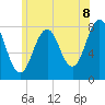 Cape Porpoise tide chart for Tuesday, July 8, 2025