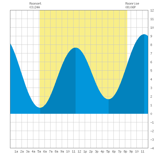 Cape Porpoise tide chart for Wednesday, July 9, 2025