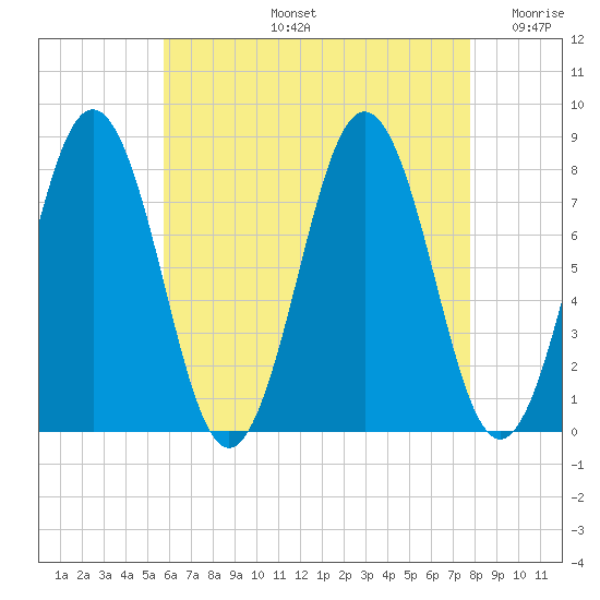 Cape Porpoise tide chart for Wednesday, August 13, 2025