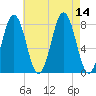 Cape Porpoise tide chart for Thursday, August 14, 2025