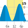 Cape Porpoise tide chart for Friday, August 15, 2025