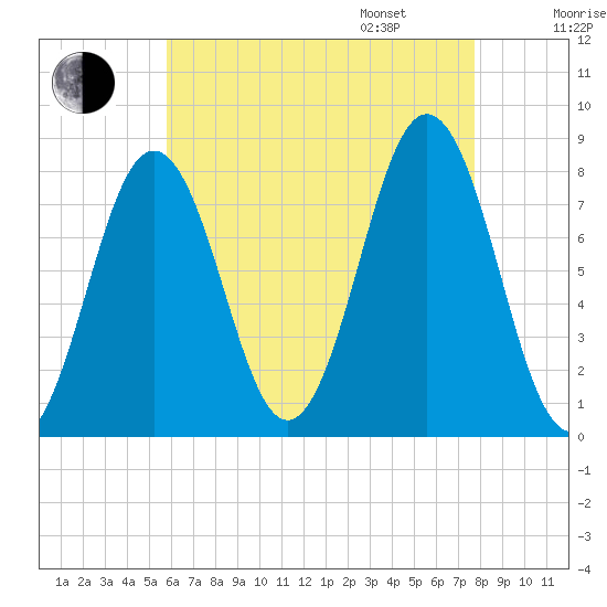 Cape Porpoise tide chart for Saturday, August 16, 2025