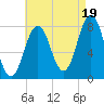 Cape Porpoise tide chart for Tuesday, August 19, 2025