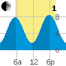 Cape Porpoise tide chart for Friday, August 1, 2025