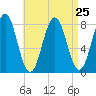 Cape Porpoise tide chart for Monday, August 25, 2025