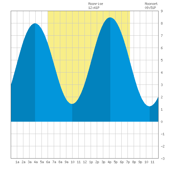 Cape Porpoise tide chart for Friday, August 29, 2025