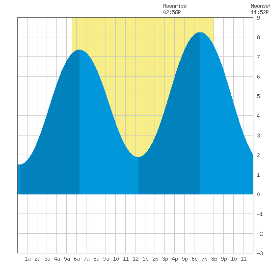 Cape Porpoise tide chart for Saturday, August 2, 2025