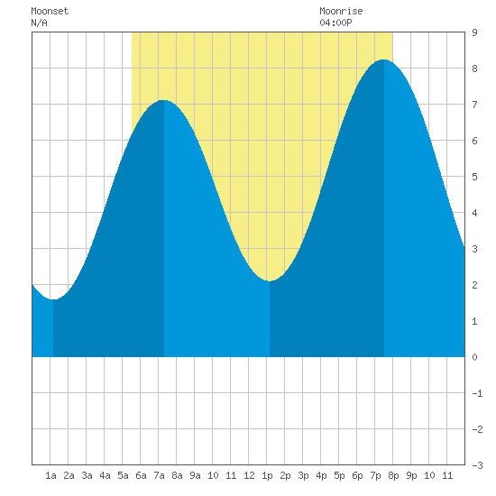 Cape Porpoise tide chart for Sunday, August 3, 2025