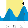 Cape Porpoise tide chart for Monday, August 4, 2025