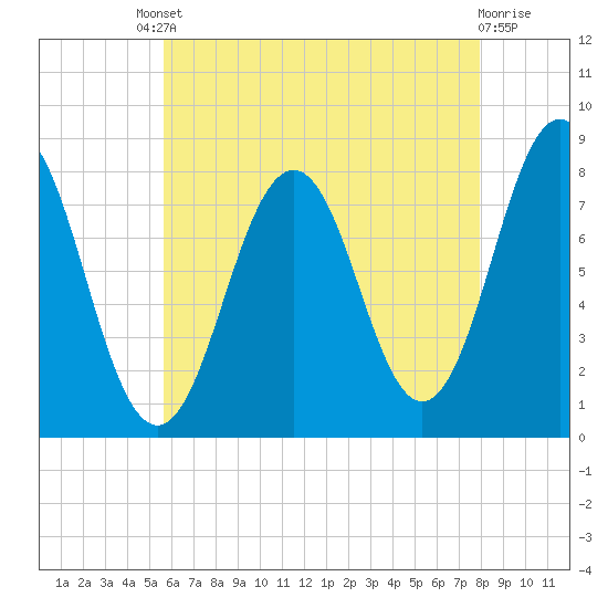 Cape Porpoise tide chart for Friday, August 8, 2025