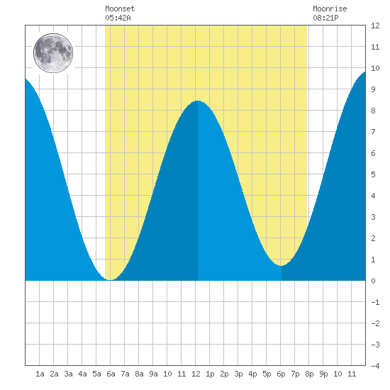 Cape Porpoise tide chart for Saturday, August 9, 2025