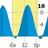 Cape Porpoise tide chart for Wednesday, September 10, 2025
