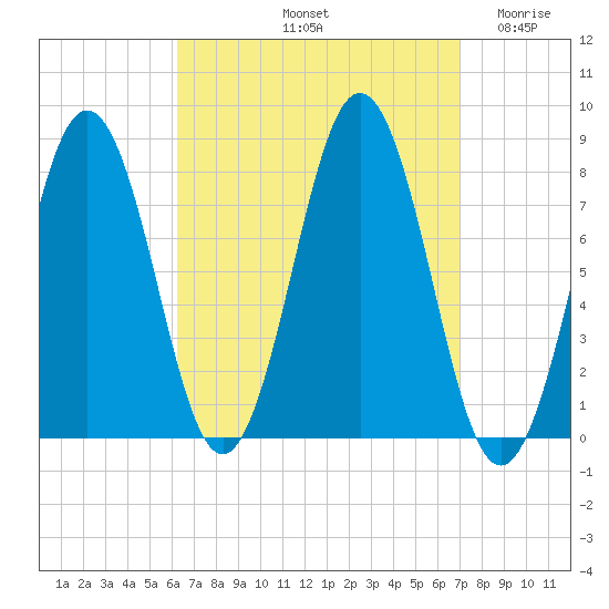 Cape Porpoise tide chart for Thursday, September 11, 2025