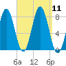 Cape Porpoise tide chart for Thursday, September 11, 2025