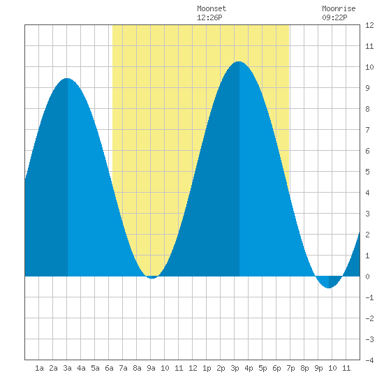 Cape Porpoise tide chart for Friday, September 12, 2025