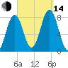 Cape Porpoise tide chart for Sunday, September 14, 2025