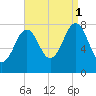 Cape Porpoise tide chart for Monday, September 1, 2025