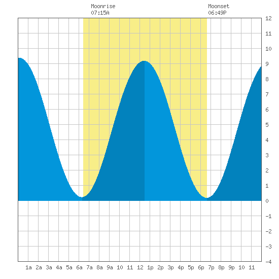 Cape Porpoise tide chart for Monday, September 22, 2025