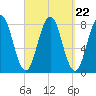 Cape Porpoise tide chart for Monday, September 22, 2025
