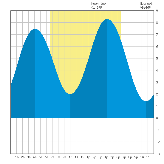 Cape Porpoise tide chart for Sunday, September 28, 2025